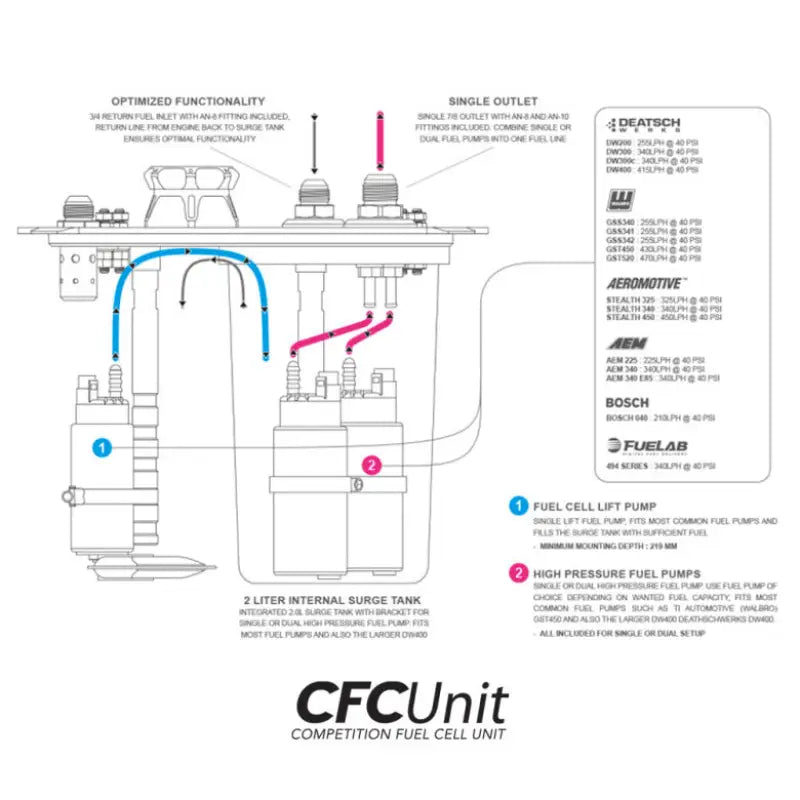 CFC Unit for ATL fuel cells - Competition Fuel Cell Unit with integrated fuel surge tank - CFC Unit