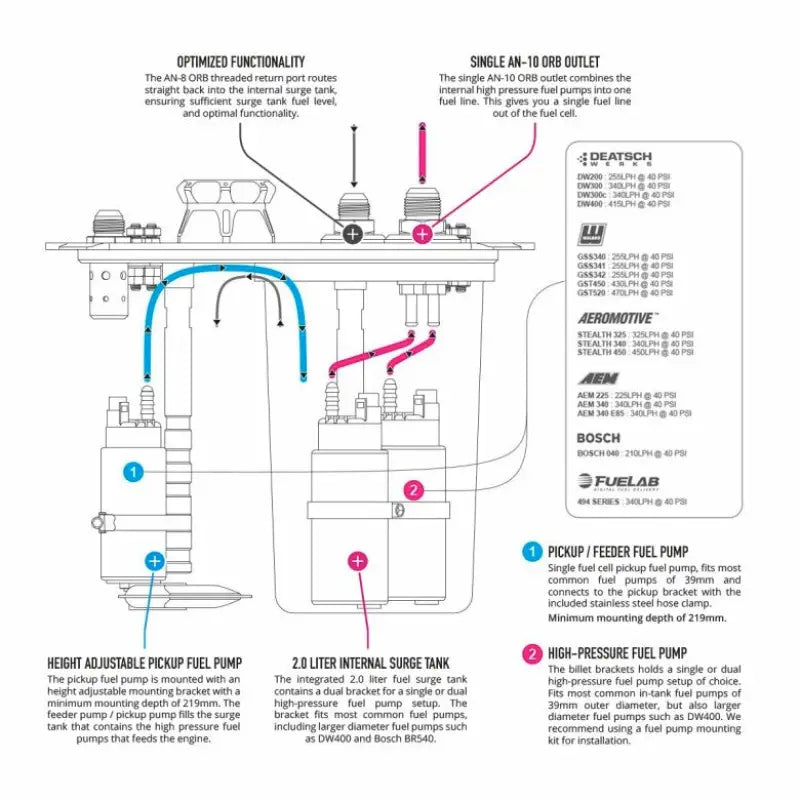 CFC Unit - Low profile Competition Fuel Cell Unit with integrated fuel surge tank - CFC Unit